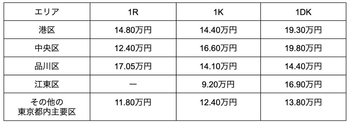 東京のタワーマンションの家賃相場